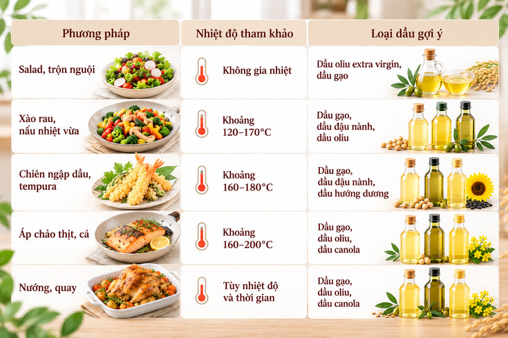 Ogoi-y-cach-lua-chon-dau-theo-nhiet-do-nau.jpg